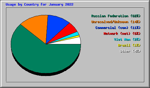 Usage by Country for January 2022