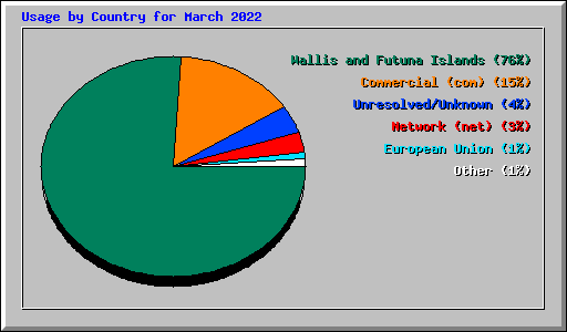 Usage by Country for March 2022