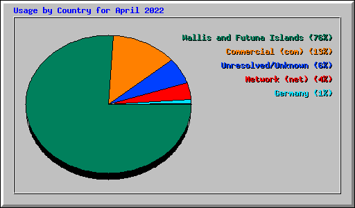 Usage by Country for April 2022