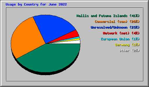 Usage by Country for June 2022