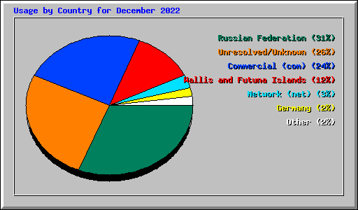 Usage by Country for December 2022