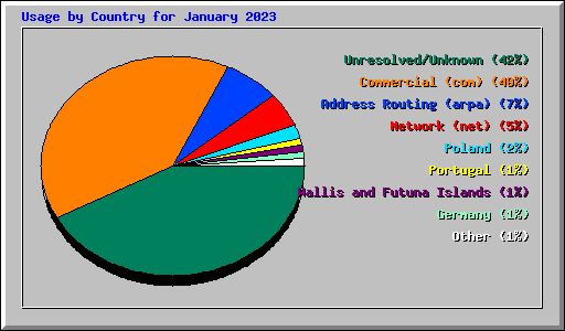 Usage by Country for January 2023