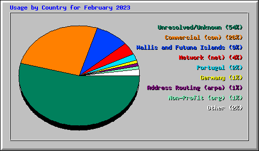 Usage by Country for February 2023