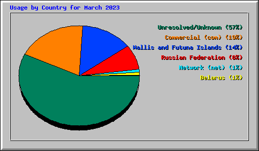 Usage by Country for March 2023
