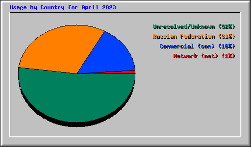 Usage by Country for April 2023