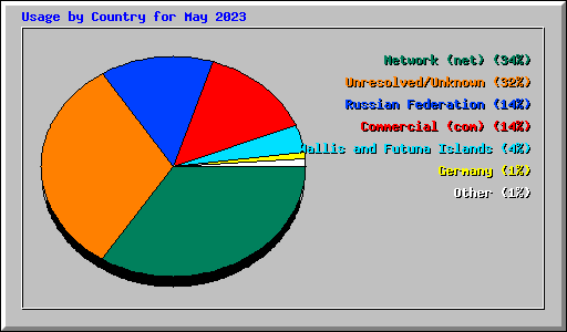 Usage by Country for May 2023