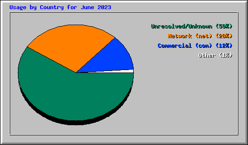 Usage by Country for June 2023