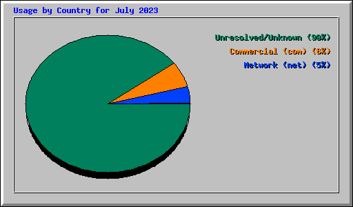 Usage by Country for July 2023