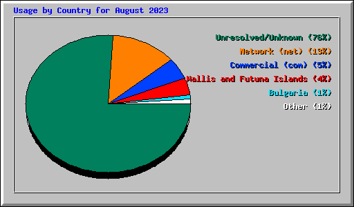 Usage by Country for August 2023
