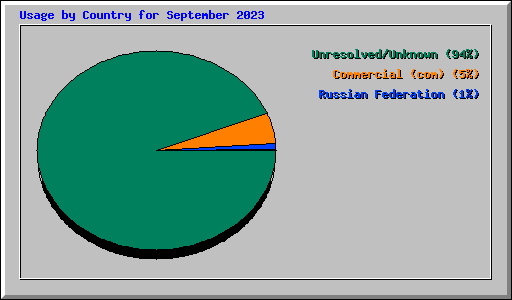 Usage by Country for September 2023