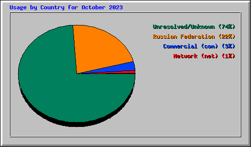 Usage by Country for October 2023