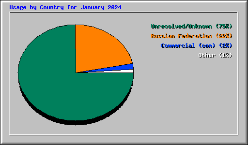 Usage by Country for January 2024