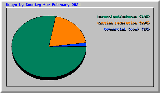 Usage by Country for February 2024