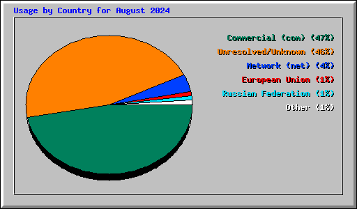 Usage by Country for August 2024