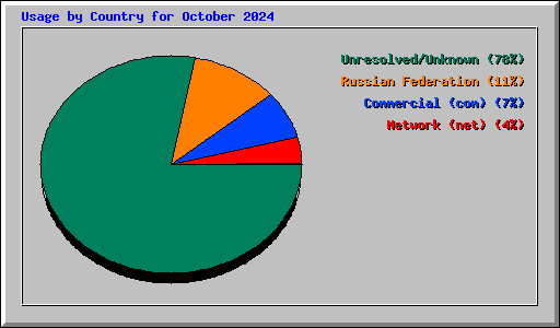 Usage by Country for October 2024
