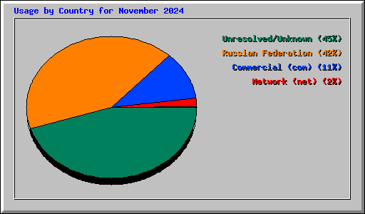 Usage by Country for November 2024