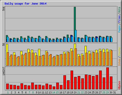 Daily usage for June 2014