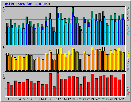 Daily usage for July 2014