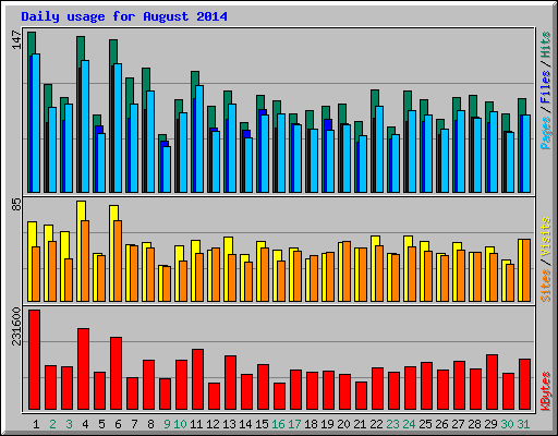 Daily usage for August 2014