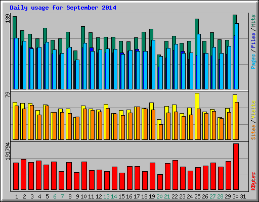 Daily usage for September 2014