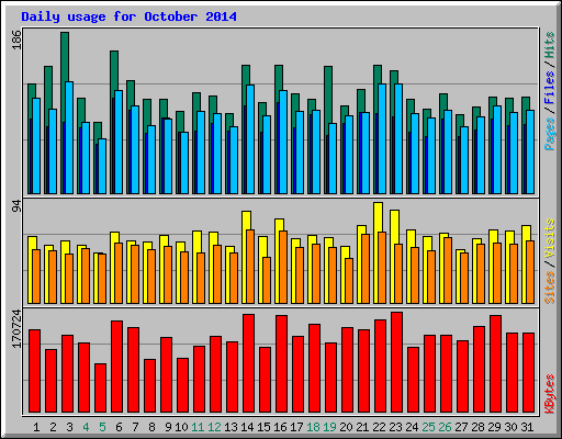 Daily usage for October 2014