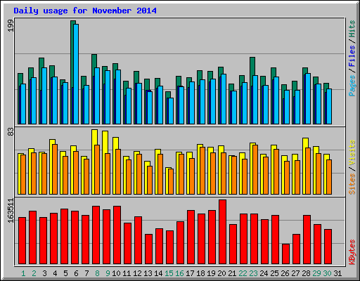 Daily usage for November 2014