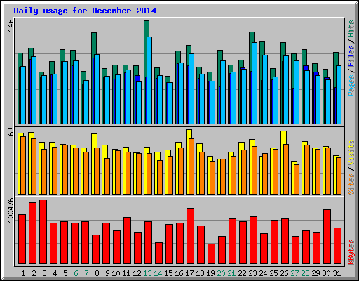 Daily usage for December 2014