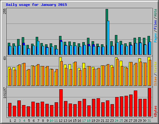 Daily usage for January 2015