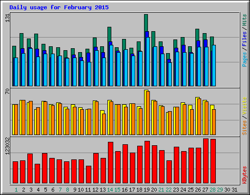 Daily usage for February 2015