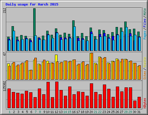 Daily usage for March 2015