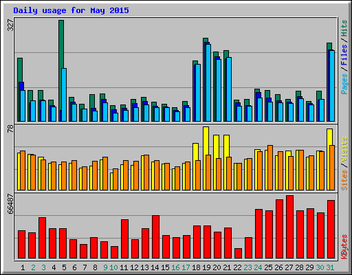 Daily usage for May 2015