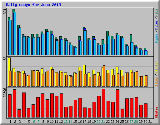 Daily usage for June 2015