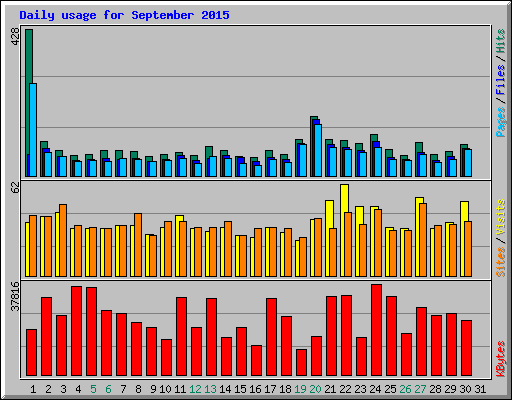 Daily usage for September 2015