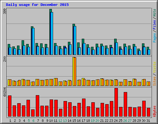 Daily usage for December 2015