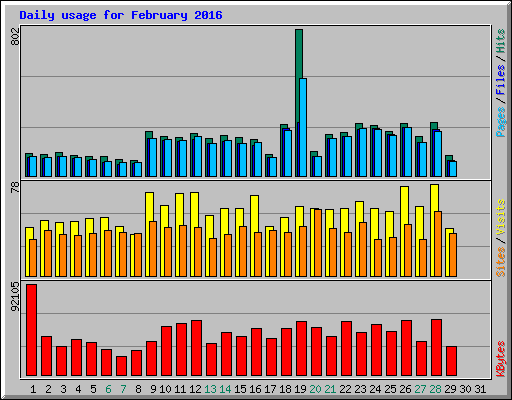 Daily usage for February 2016