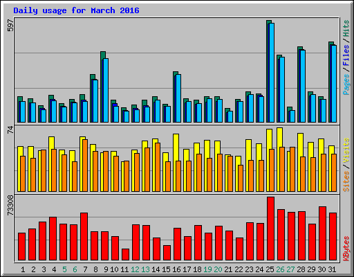 Daily usage for March 2016