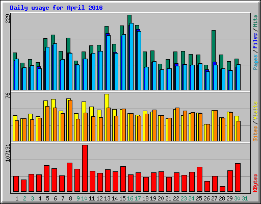 Daily usage for April 2016