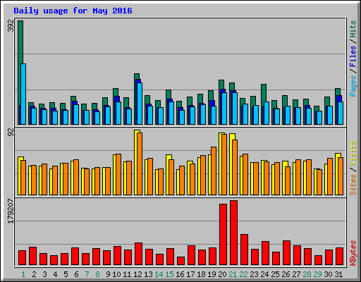 Daily usage for May 2016