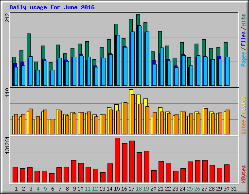 Daily usage for June 2016