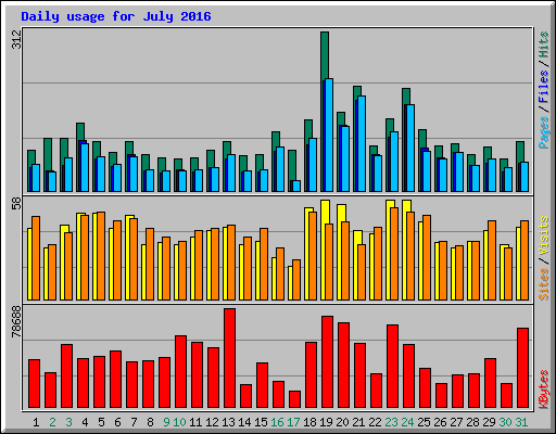 Daily usage for July 2016