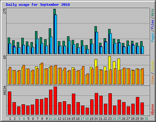 Daily usage for September 2016