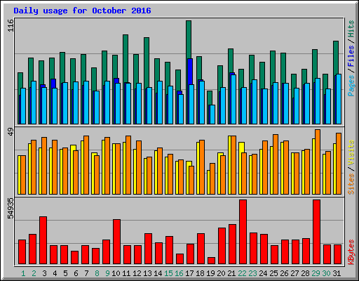 Daily usage for October 2016