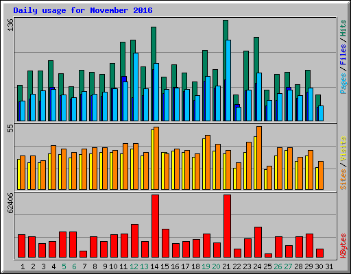 Daily usage for November 2016