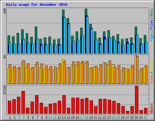 Daily usage for December 2016