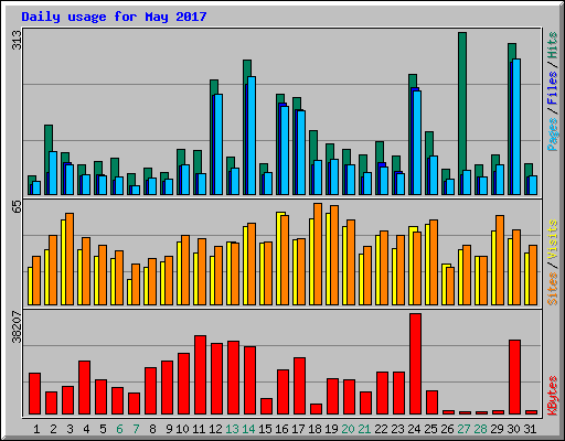 Daily usage for May 2017
