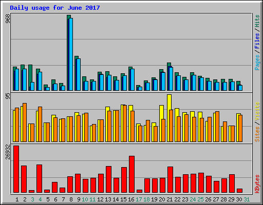 Daily usage for June 2017