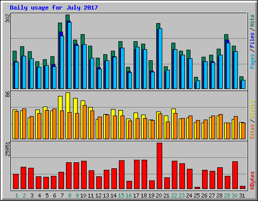 Daily usage for July 2017