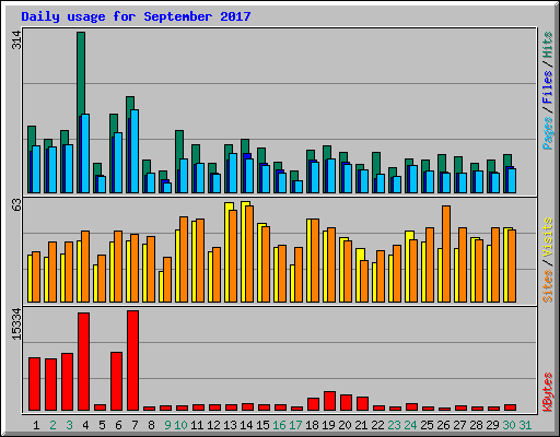 Daily usage for September 2017