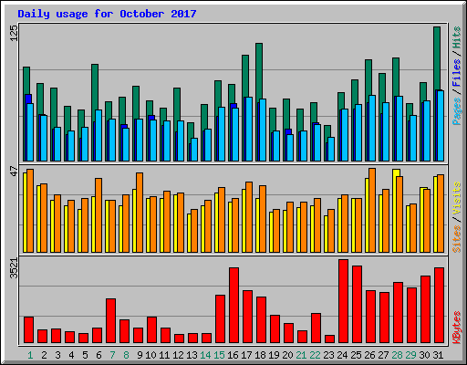 Daily usage for October 2017