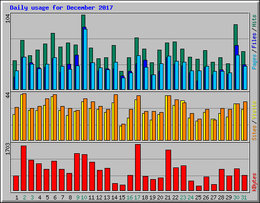 Daily usage for December 2017